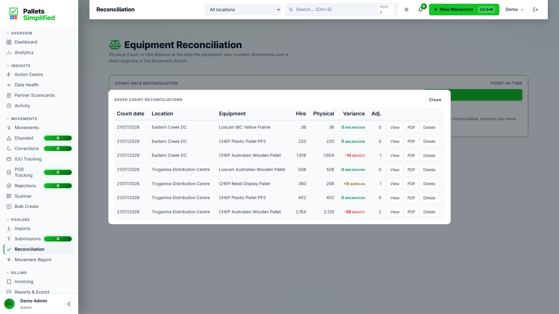 Monthly reconciliation screen: physical count compared with pooler balance per account and equipment type, with shortfalls flagged for investigation